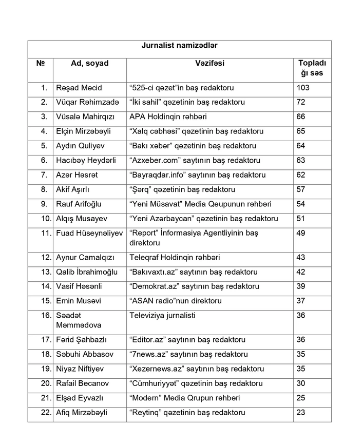 Mətbuat Şurasının İdarə Heyətinə namizədlərin adları açıqlanıb — SİYAHI