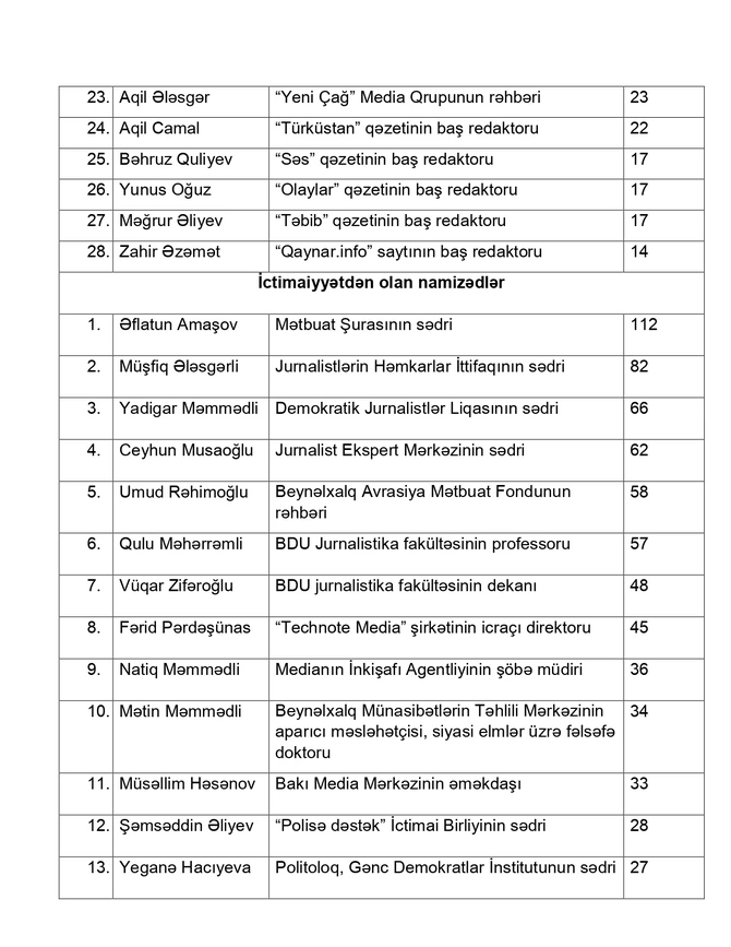 Mətbuat Şurasının İdarə Heyətinə namizədlərin adları açıqlanıb — SİYAHI