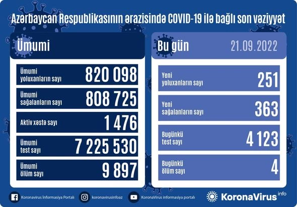 Son sutkada koronavirusa yoluxanların sayı açıqlandı —FOTO