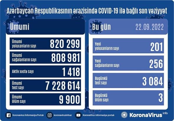 Azərbaycanda daha 201 nəfər COVID-19-a yoluxub, 3 nəfər vəfat edib — FOTO
