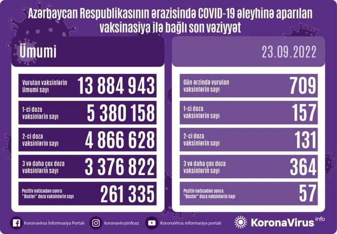 Peyvənd olunanların sayı açıqlandı — FOTO Peyvənd olunanların sayı açıqlandı — FOTO