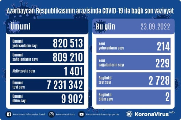 Son sutkada 214 nəfər koronavirusa yoluxub, 2 nəfər ölüb — FOTO