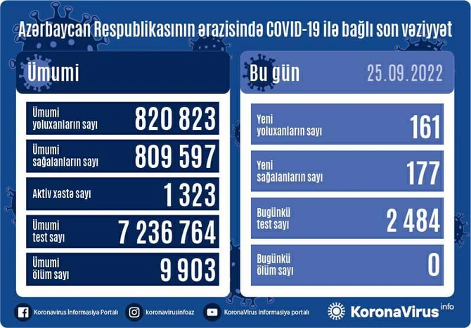 Son sutkada yoluxanların sayı açıqlandı — FOTO