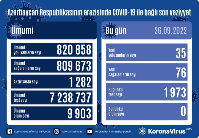 Azərbaycanda koronavirusa yoluxma sayı kəskin AZALDI — FOTO Azərbaycanda koronavirusa yoluxma sayı kəskin AZALDI — FOTO
