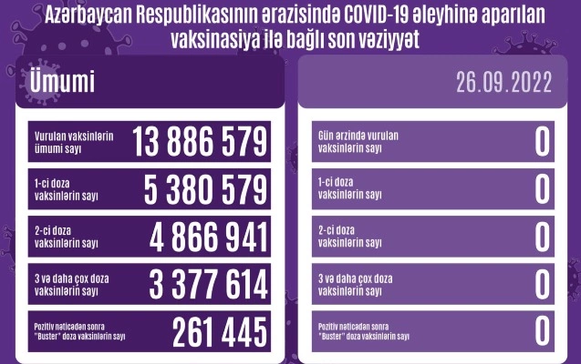 Son sutkada vaksin vurulmayıb — FOTO Son sutkada vaksin vurulmayıb — FOTO