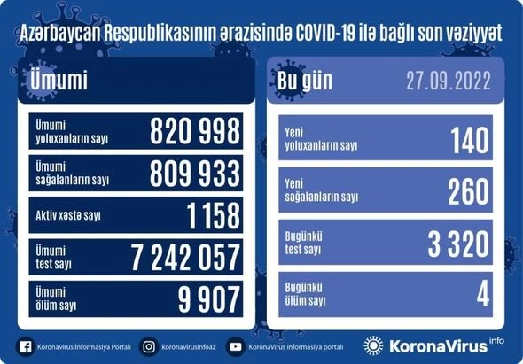 Azərbaycanda daha 140 nəfər “COVID-19”a yoluxub — FOTO