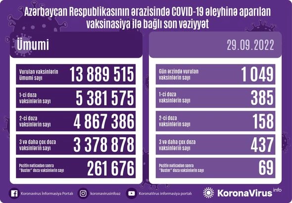 “COVID-19” əleyhinə peyvənd olunanların sayı açıqlandı — FOTO