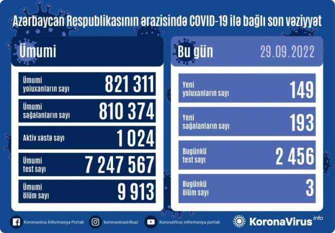 Koronavirusa yoluxanların sayı açıqlandı — FOTO Koronavirusa yoluxanların sayı açıqlandı — FOTO