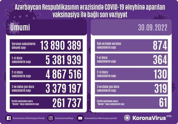 Peyvənd olunanların sayı açıqlanıb — FOTO Peyvənd olunanların sayı açıqlanıb — FOTO