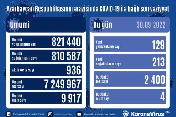 Daha 129 nəfər “COVID-19”a yoluxub, 4 nəfər vəfat edib — FOTO Daha 129 nəfər “COVID-19”a yoluxub, 4 nəfər vəfat edib — FOTO