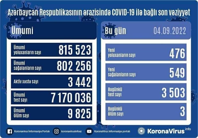 Yeni yoluxanların sayı açıqlandı— FOTO