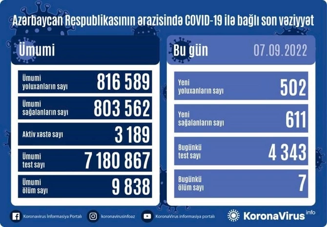 Virusa yoluxanların sayı açıqlandı — FOTO Virusa yoluxanların sayı açıqlandı — FOTO