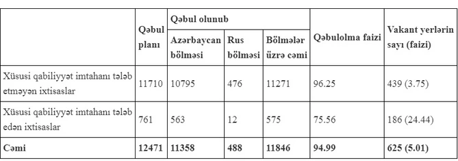 Ali məktəblərdə boş qalan yerlərə qəbulun nəticələri açıqlandı
