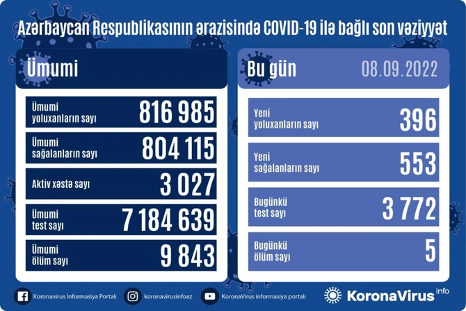 Son sutkanın yoluxma statistikası