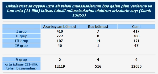 Ali məktəblərin boş qalan yerlərinə qəbul başa çatdı — FOTO