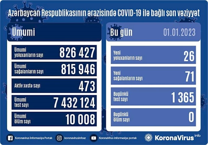 Yoluxanların sayı açıqlandı — FOTO Yoluxanların sayı açıqlandı — FOTO