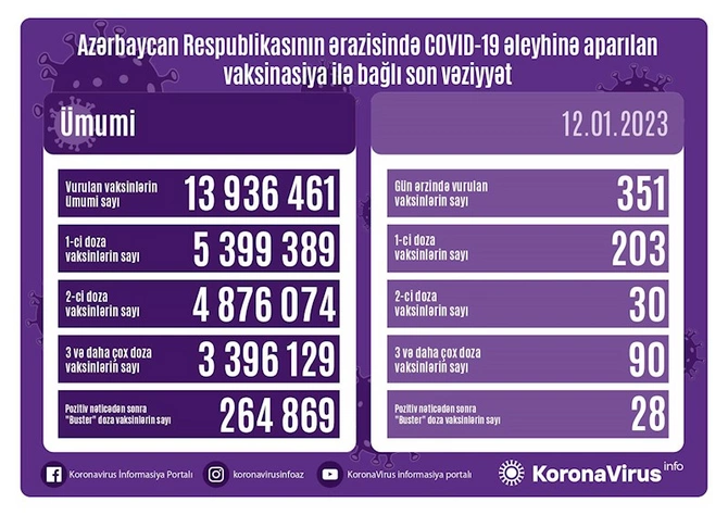 Peyvənd olunanların sayı açıqlandı — FOTO Peyvənd olunanların sayı açıqlandı — FOTO