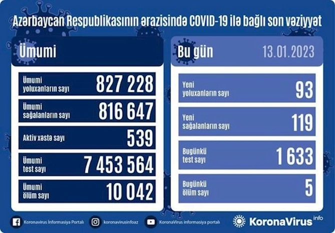 Azərbaycanda daha 5 nəfər koronavirusdan ÖLDÜ