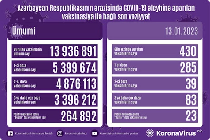 Peyvənd olunanların sayı açıqlandı — FOTO