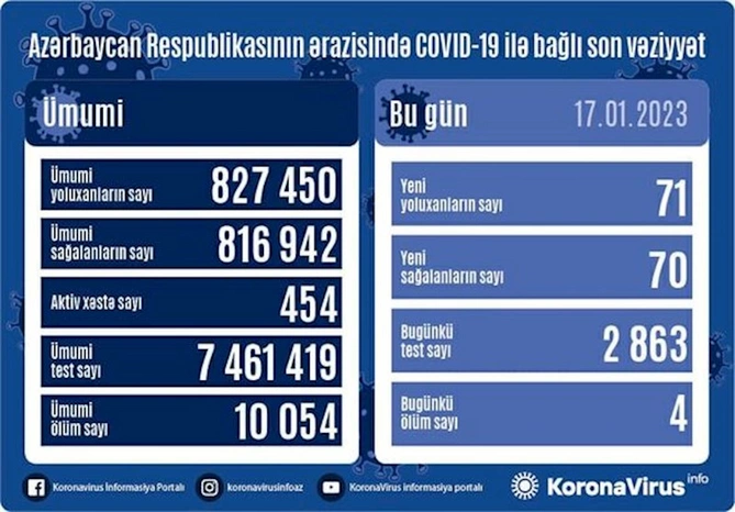 Son sutkada yoluxanların sayı AÇIQLANDI — FOTO Son sutkada yoluxanların sayı AÇIQLANDI — FOTO