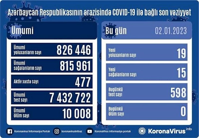Son sutkada 19 nəfər koronavirusa yoluxub — FOTO