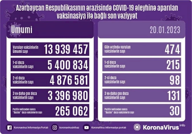 Peyvənd olunanların sayı AÇIQLANDI Peyvənd olunanların sayı AÇIQLANDI