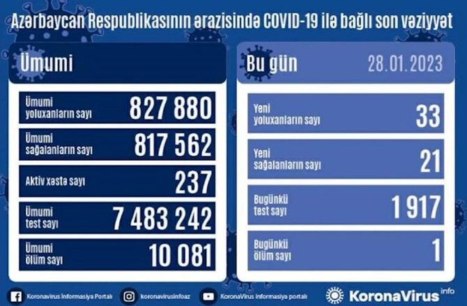 Daha 33 nəfər virusa yoluxub, 1 nəfər vəfat edib Daha 33 nəfər virusa yoluxub, 1 nəfər vəfat edib