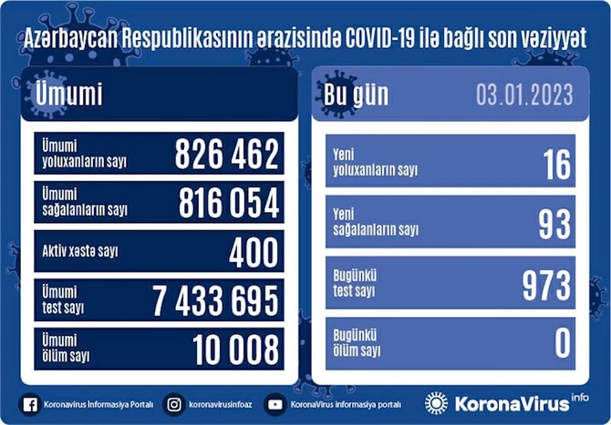 Koronavirusa yoluxanların sayı açıqlandı