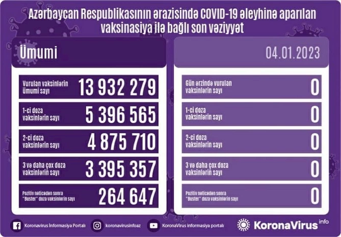 Son sutkada vaksin vurulmayıb