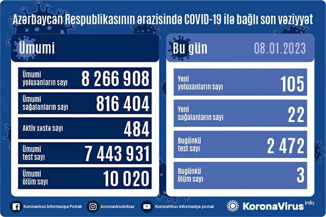 Son sutkada 105 nəfər yoluxdu — Yenə ölənlər var Son sutkada 105 nəfər yoluxdu — Yenə ölənlər var