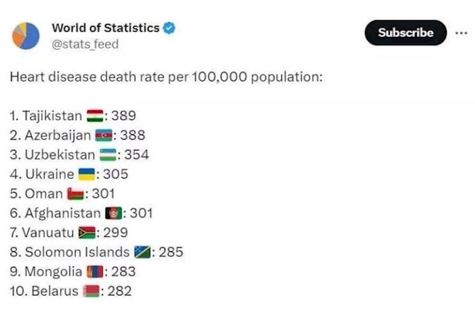 Ürək-damar xəstəliklərindən ölənlərin sayına görə Azərbaycan dünyada ikincidir — Hökumət addım atmalıdır!
