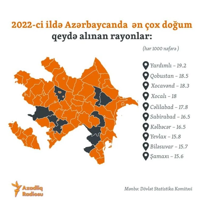 Ölkədə ən çox ölüm Qazaxda qeydə alınıb — Ən çox doğum hansı rayondadır? (RƏQƏMLƏR)