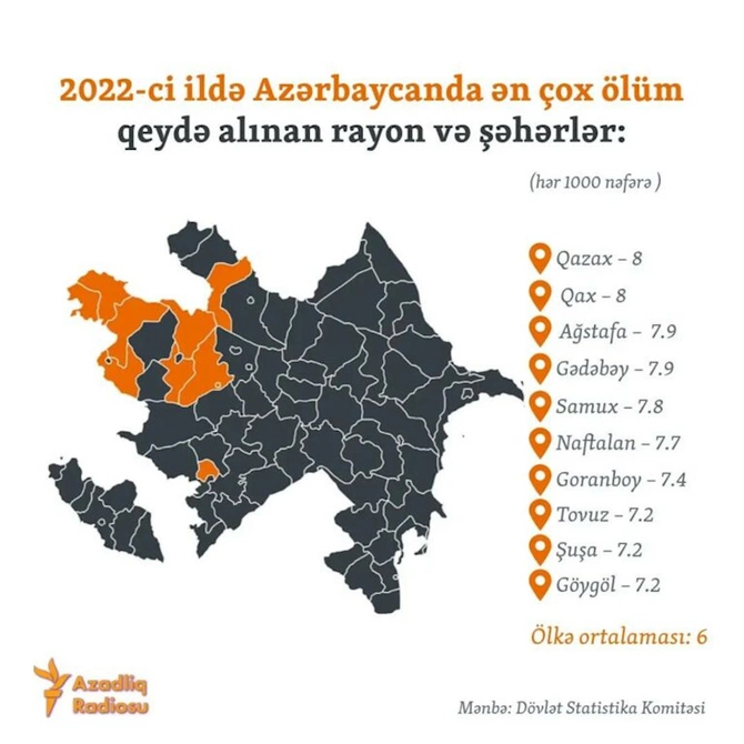 Ölkədə ən çox ölüm Qazaxda qeydə alınıb — Ən çox doğum hansı rayondadır? (RƏQƏMLƏR)