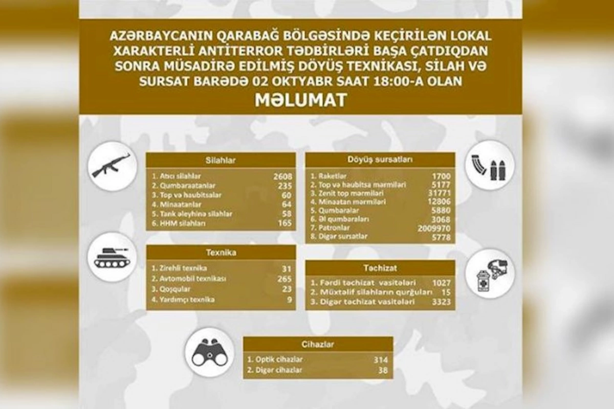 Qarabağda müsadirə edilmiş döyüş texnikası, silah və sursatın son siyahısı açıqlanıb