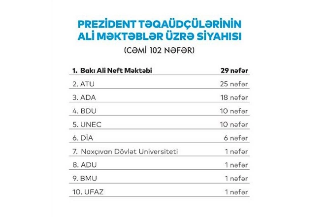 Prezident təqaüdçüləri ali məktəblər üzrə necə bölünüb? — Cədvəl