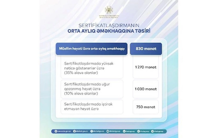 Müəllimlərin orta aylıq 830 manat olacaq