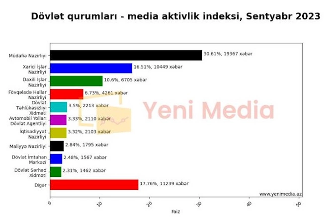 Adı mediada ən çox hallanan dövlət qurumları — SİYAHI Adı mediada ən çox hallanan dövlət qurumları — SİYAHI