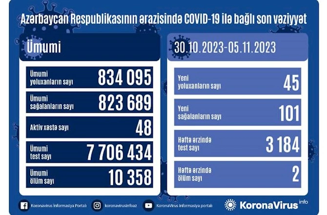 Koronavirusa yoluxanların sayı açıqlandı Koronavirusa yoluxanların sayı açıqlandı
