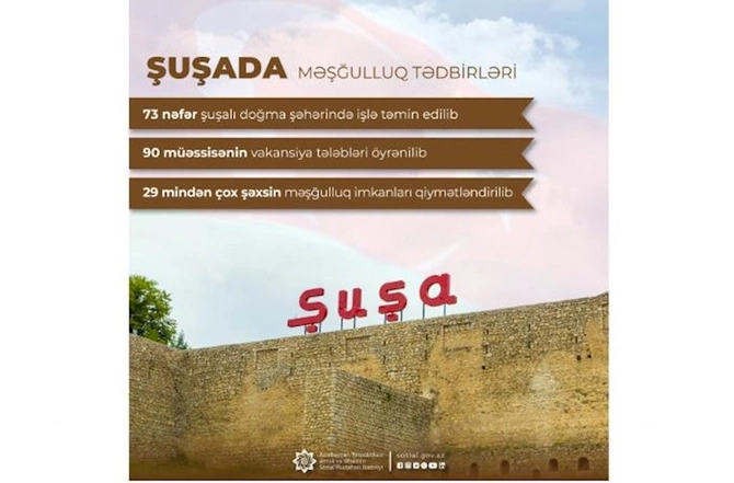 Şuşada işlə təmin olunanların sayı açıqlandı Şuşada işlə təmin olunanların sayı açıqlandı