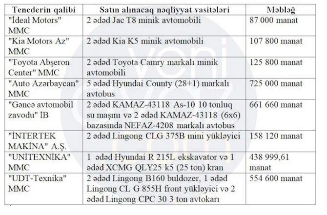 FHN 8 şirkətdən 3 milyon manatlıq avtomobil alır: Hansı markalar var? — SİYAHI