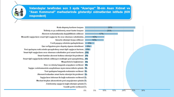 “ASAN xidmət” və “ASAN Kommunal” mərkəzlərində aparılmış sorğunun nəticələri — FOTOLAR “ASAN xidmət” və “ASAN Kommunal” mərkəzlərində aparılmış sorğunun nəticələri — FOTOLAR