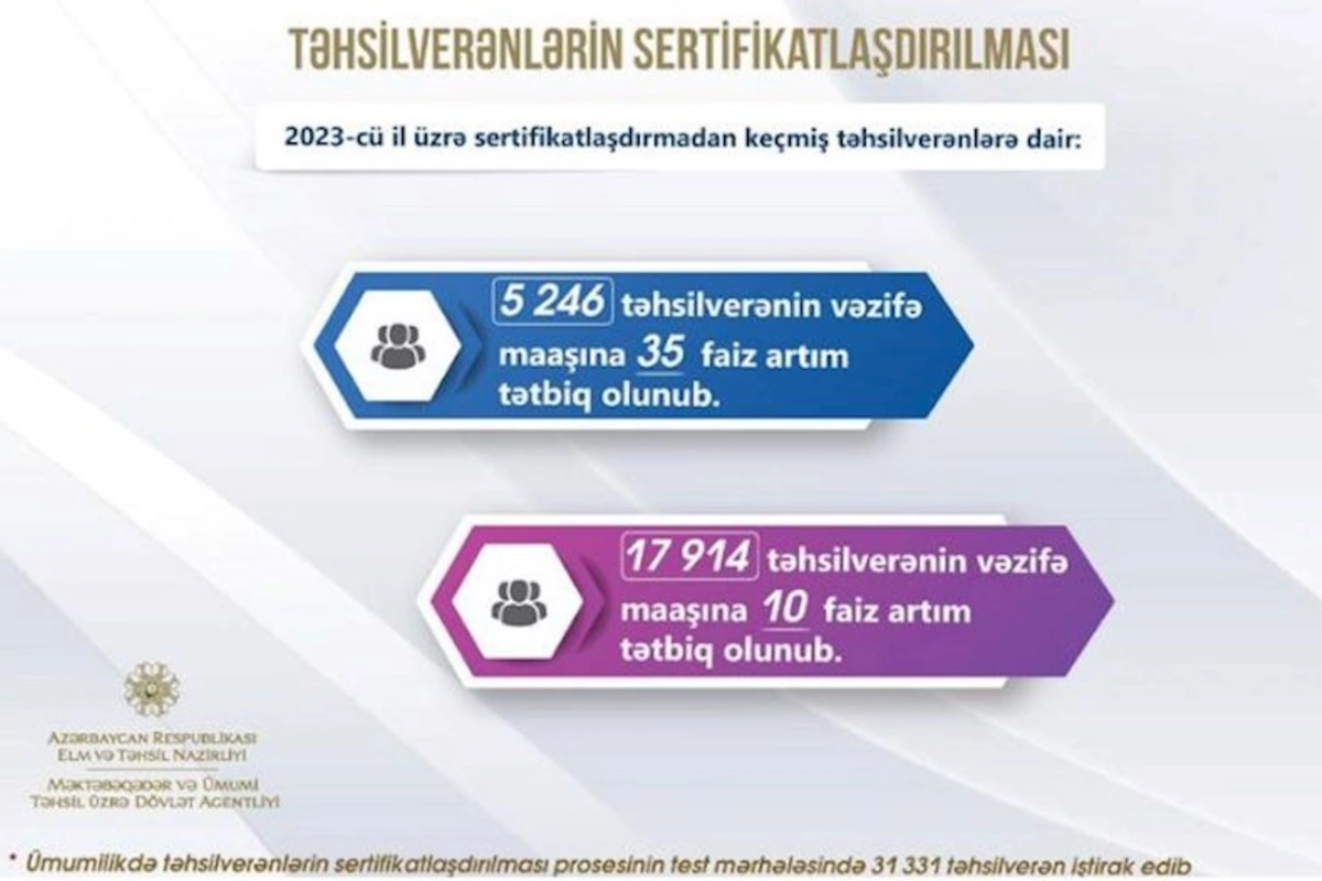 Müəllimlərin vəzifə maaşlarına əlavələr edilib