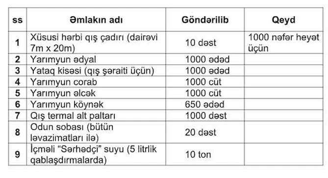 Prezidentin tapşırığına uyğun olaraq DSX-nın Türkiyəyə növbəti yardımı göndərilib - FOTO