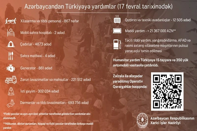 Azərbaycanın Türkiyəyə göndərdiyi humanitar yardımın həcmi açıqlanıb