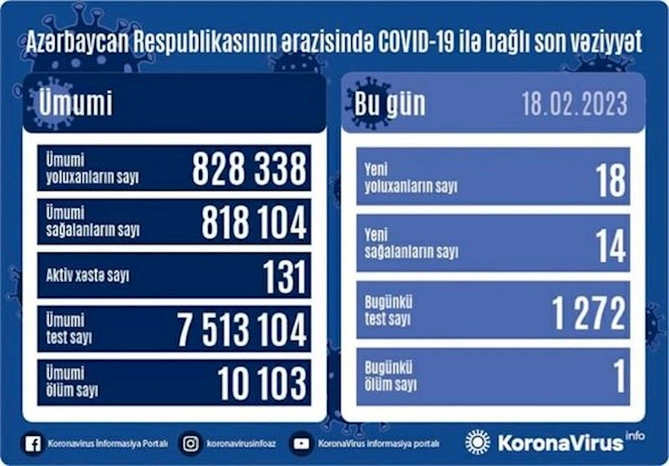 Yoluxanların sayı açıqlandı