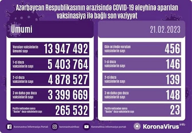Vaksinasiya ilə bağlı son vəziyyət — FOTO Vaksinasiya ilə bağlı son vəziyyət — FOTO