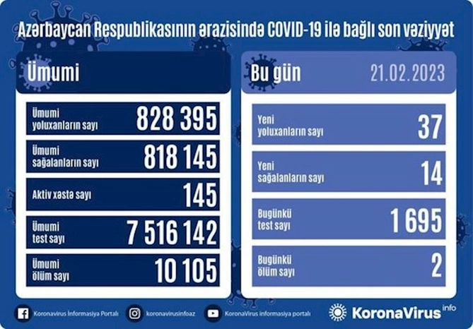 Yoluxanların sayı açıqlandı — FOTO