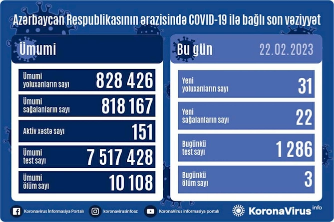 Azərbaycanda son gündə koronavirusa 31 yoluxma aşkarlanıb, 3 nəfər vəfat edib