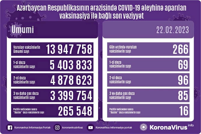 Son gün ərzində peyvənd olunanların sayı açıqlanıb