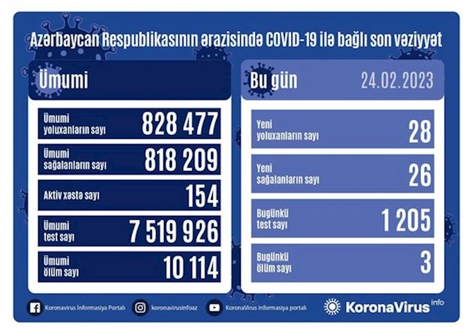Yoluxanların sayı açıqlandı — FOTO Yoluxanların sayı açıqlandı — FOTO